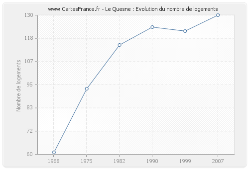 Le Quesne : Evolution du nombre de logements